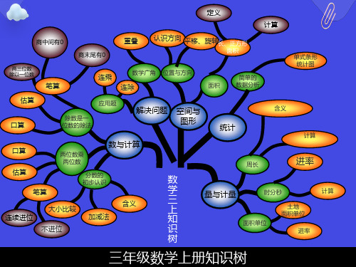 青岛版五四制三年级数学上册知识树