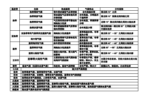 气候类型分布图