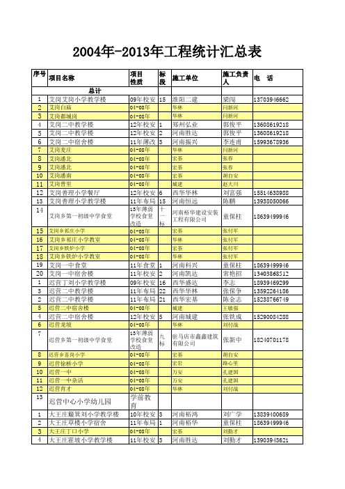 2004--2013年所有项目汇总表