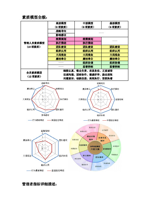 中层管理者胜任素质指标详解