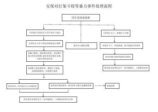 安保各类预案处理流程图图