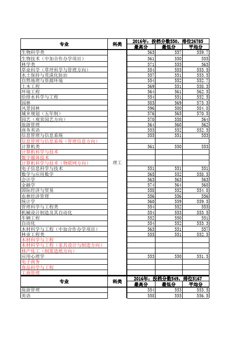 北京林业大学2013-2016年专业录取情况