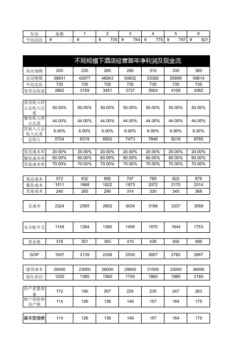 酒店市场预测模型(出租率、房价、市场风险分析)