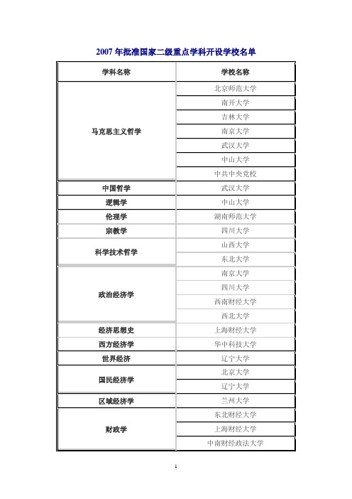 2007年批准国家二级重点学科开设学校名单