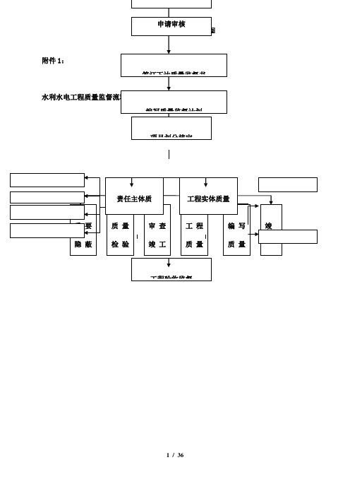 【精品】水利水电工程质量监督流程图