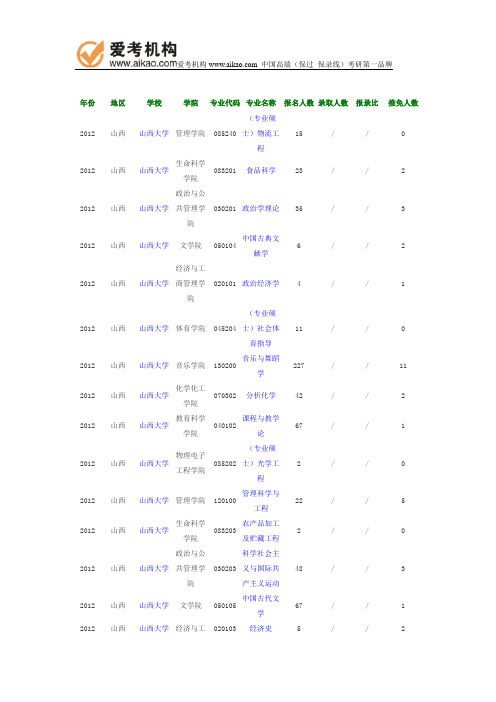 2012年山西大学报录比