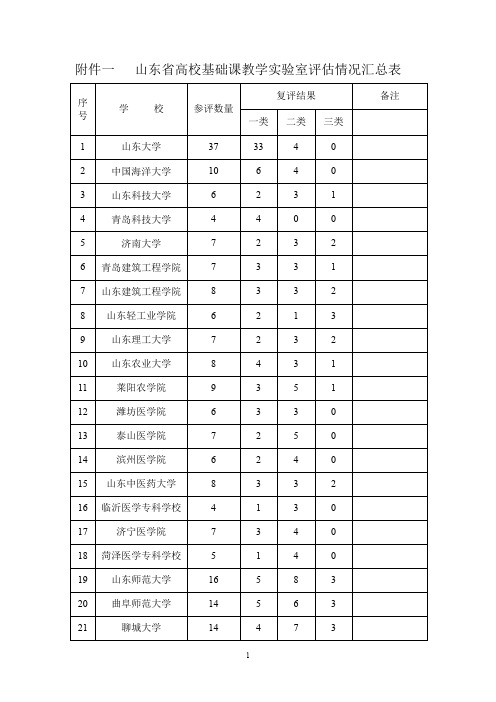 山东省高校基础的课教学实验室评估情况汇总表