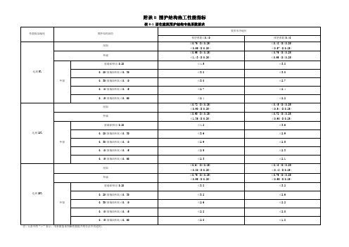 附录B围护结构热工性能指标