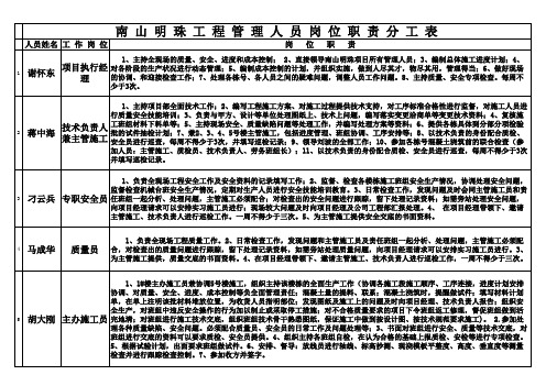 南山明珠管理人员岗位职责表