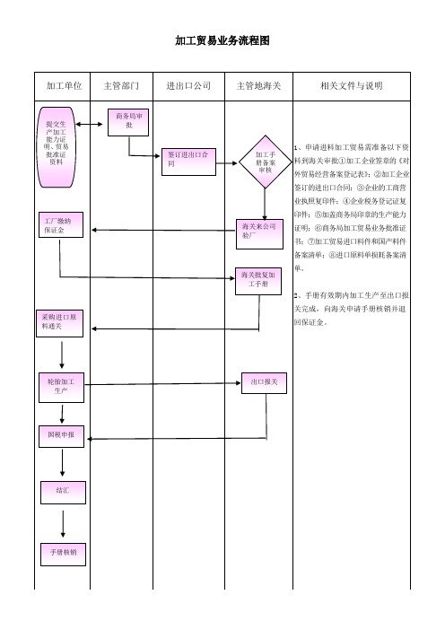 加工贸易业务流程图