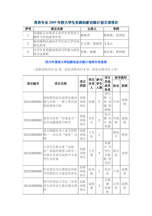 英语专业学生实践创新训练计划立项项目