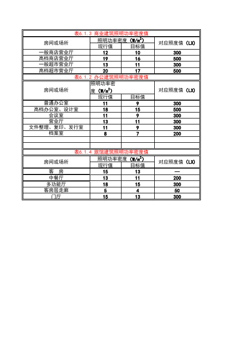 8.常见建筑照明功率密度值