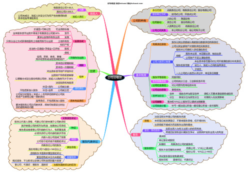 商法思维导图知识讲解
