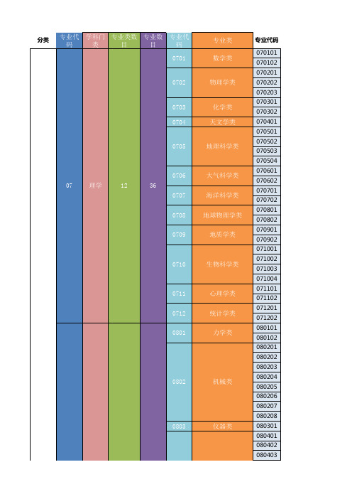 中国大学学科专业分类