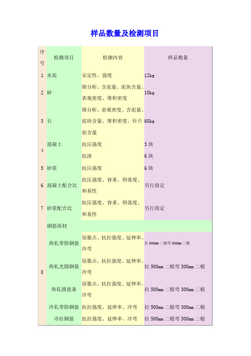 样品数量及检测项目