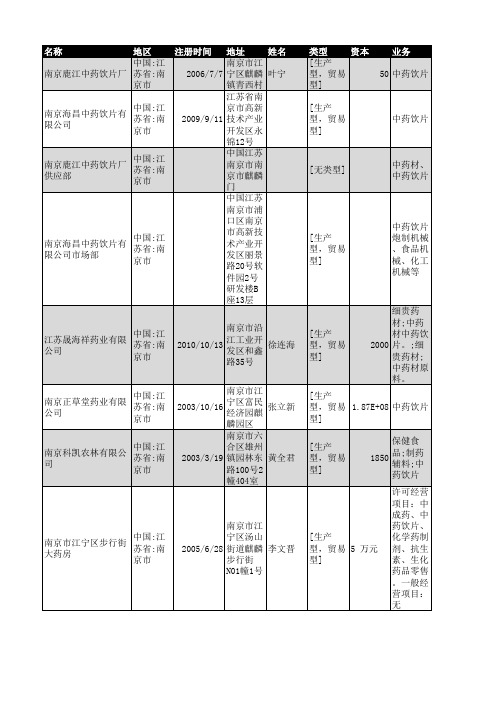 2018年南京市中药饮片企业名录238家