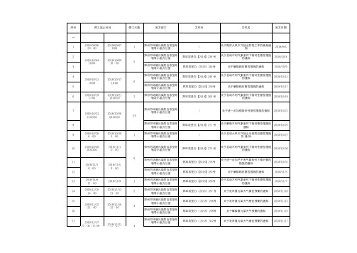 郑州市扬尘管控停窝工文件统计汇总(2018-2019年度)