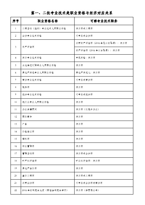 第一、二批专业技术类职业资格与经济对应关系