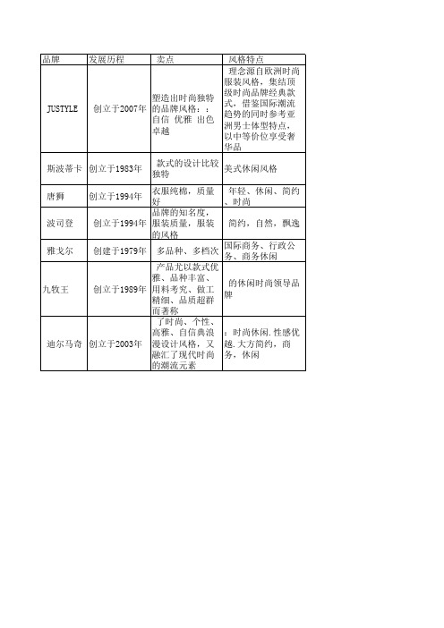 品牌风格对比表 工作表