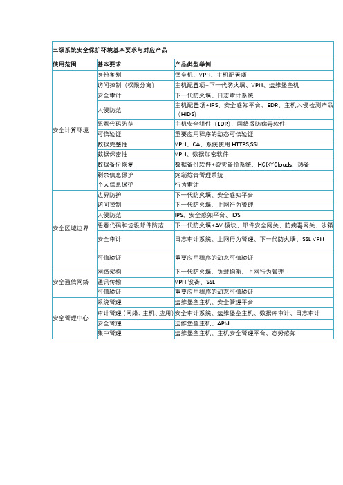 (完整版)等保2.0三级需要的设备