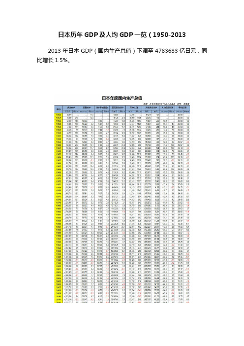 日本历年GDP及人均GDP一览（1950-2013