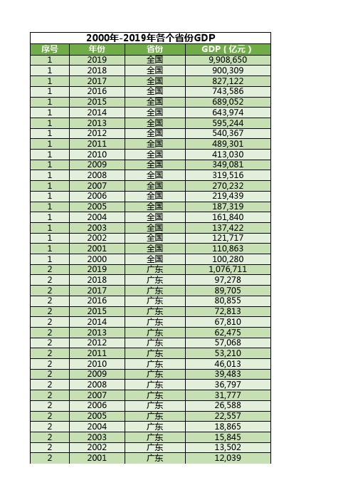 1949-2019年中国各个省份及直辖市GDP数据统计