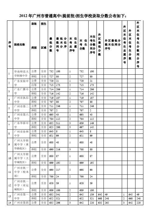 2012年广州市中考录取分数线(提前批、第一批、第二批)广州万理教育整理