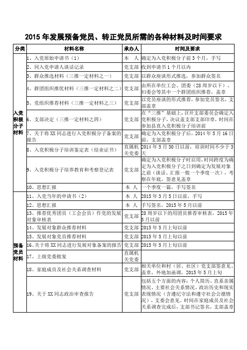 2015年发展预备党员、转正党员所需的各种材料及时间要求doc