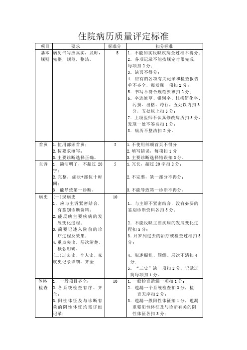 住院病历质量评定标准