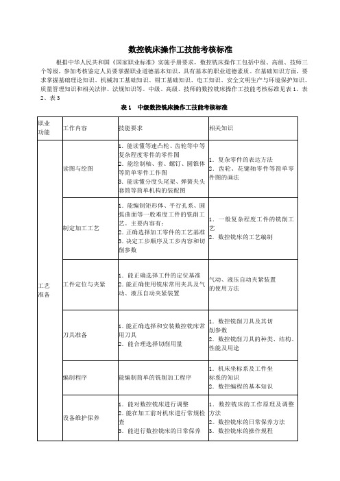 数控铣床操作工技能考核标准