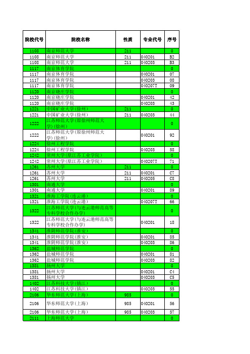 2013—2015江苏高考招生计划与录取分数(体育本科汇总)(专业)