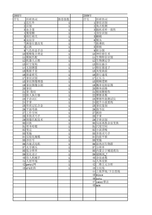 【国家自然科学基金】_手掌_基金支持热词逐年推荐_【万方软件创新助手】_20140801