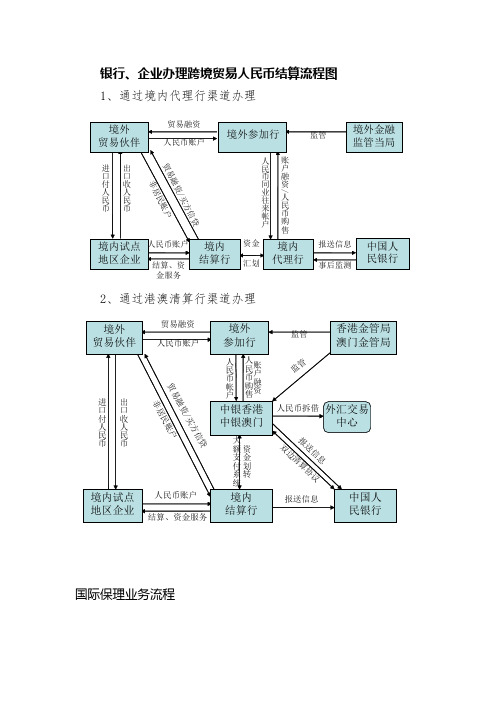 国际保理、跨境人民币结算等3业务流程