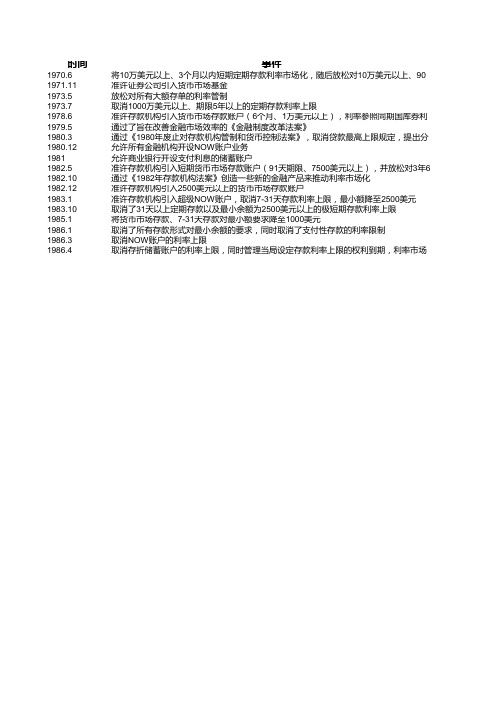 美国利率市场化进程