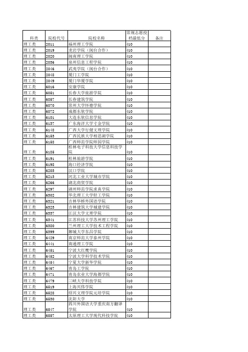 2015年福建省理工类本科二批常规志愿各院校投档最低分