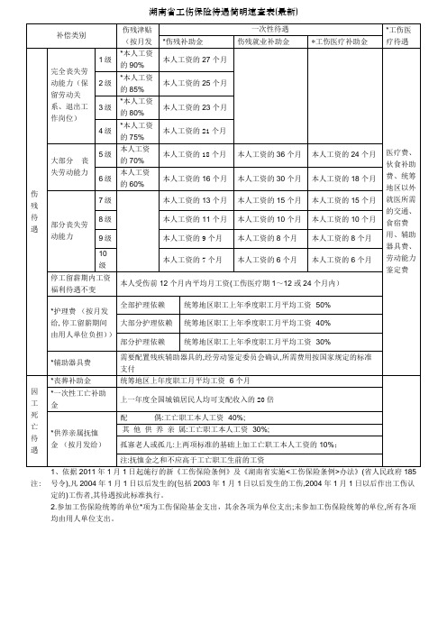 湖南省工伤保险待遇简明速查表(最新)