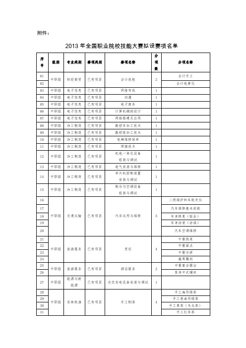 2013年全国职业院校技能大赛拟设赛项名单