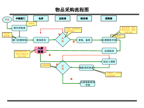 采购、仓库流程图 2