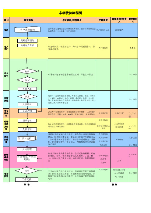 汽车修理厂接待流程图