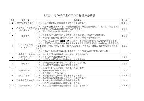 大蛇头中学关于落实2015年教育重点工作责任分解表.doc