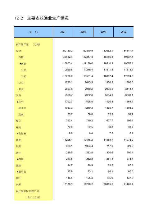 中国统计年鉴2014主要农牧渔业生产情况