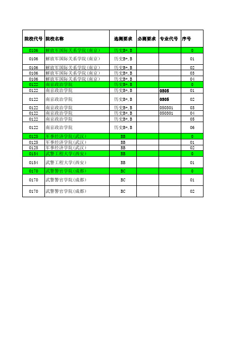 2014年江苏省高考招生计划与录取分数详细资料汇编(文科提前批次—军事院校)