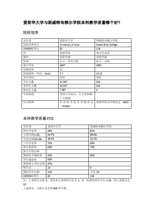 爱荷华大学与斯威特布赖尔学院本科教学质量对比