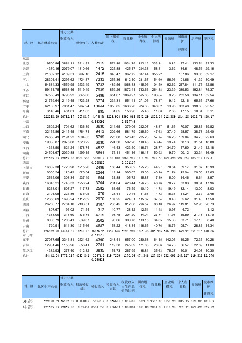 2014年中国地方(各省市)财政收入构成_税收收入构成