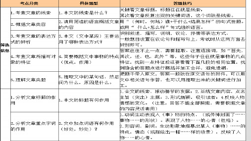 中考现代文答题技巧