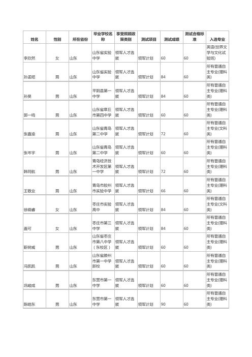 2016年清华大学综合评价名单(山东)