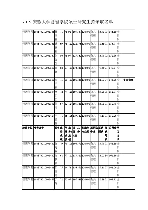 2019安徽大学管理学院硕士研究生拟录取名单