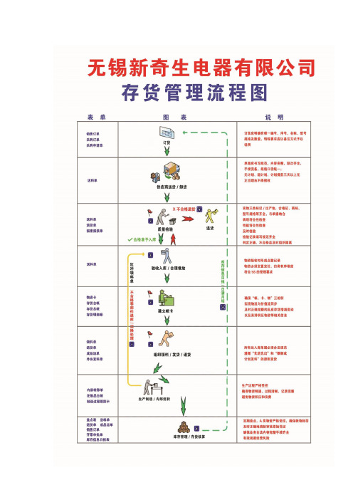 存货管理流程及实施细则