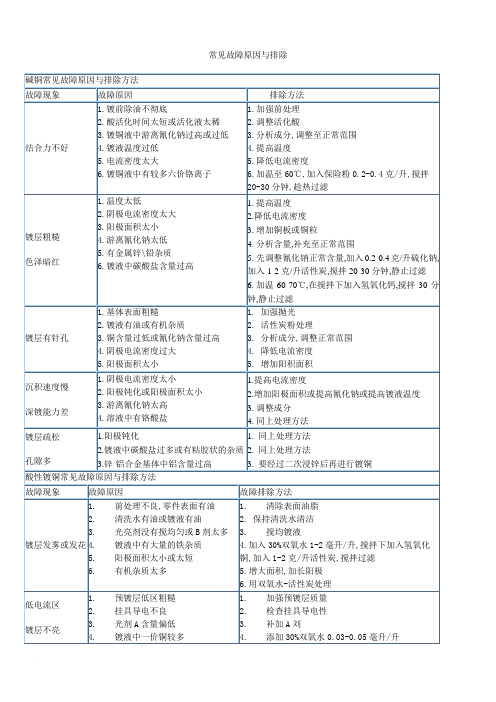 电镀常见故障原因与排除