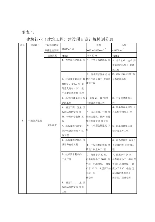 建筑行业(建筑工程)建设项目设计规模划分表